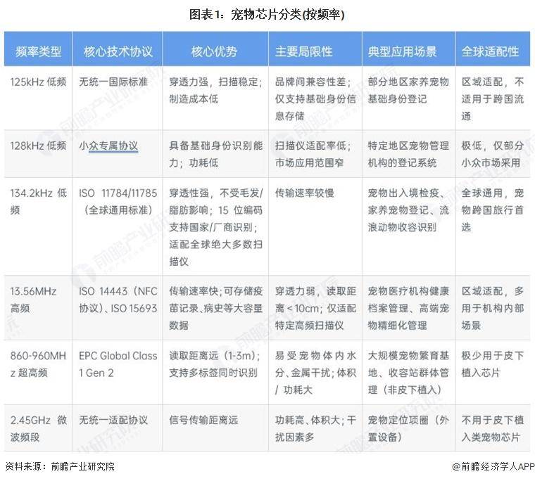 【行业前瞻】2026-2031年全球及中国宠物芯片行业发展分