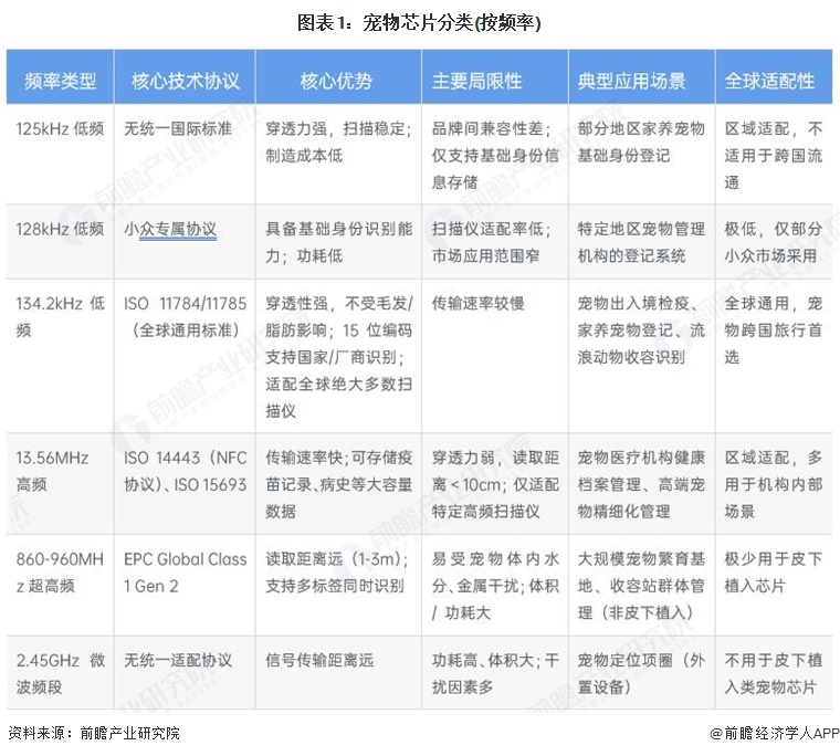 2025年中国宠物芯片行业技术分析：以“皮下植入RFID芯片